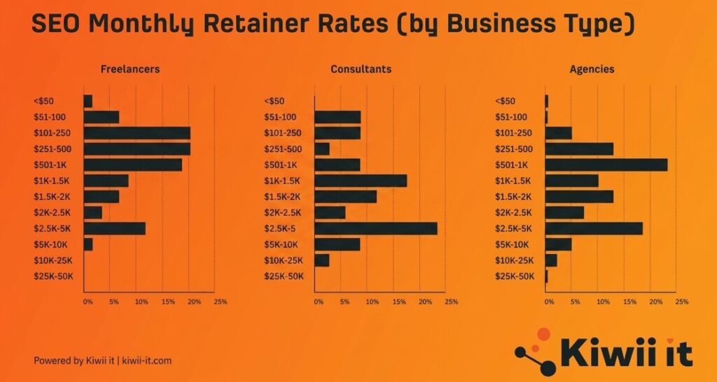 Chart comparing SEO price ranges
