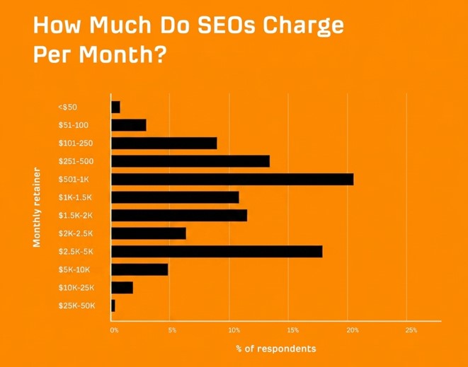 how much do SEO charge